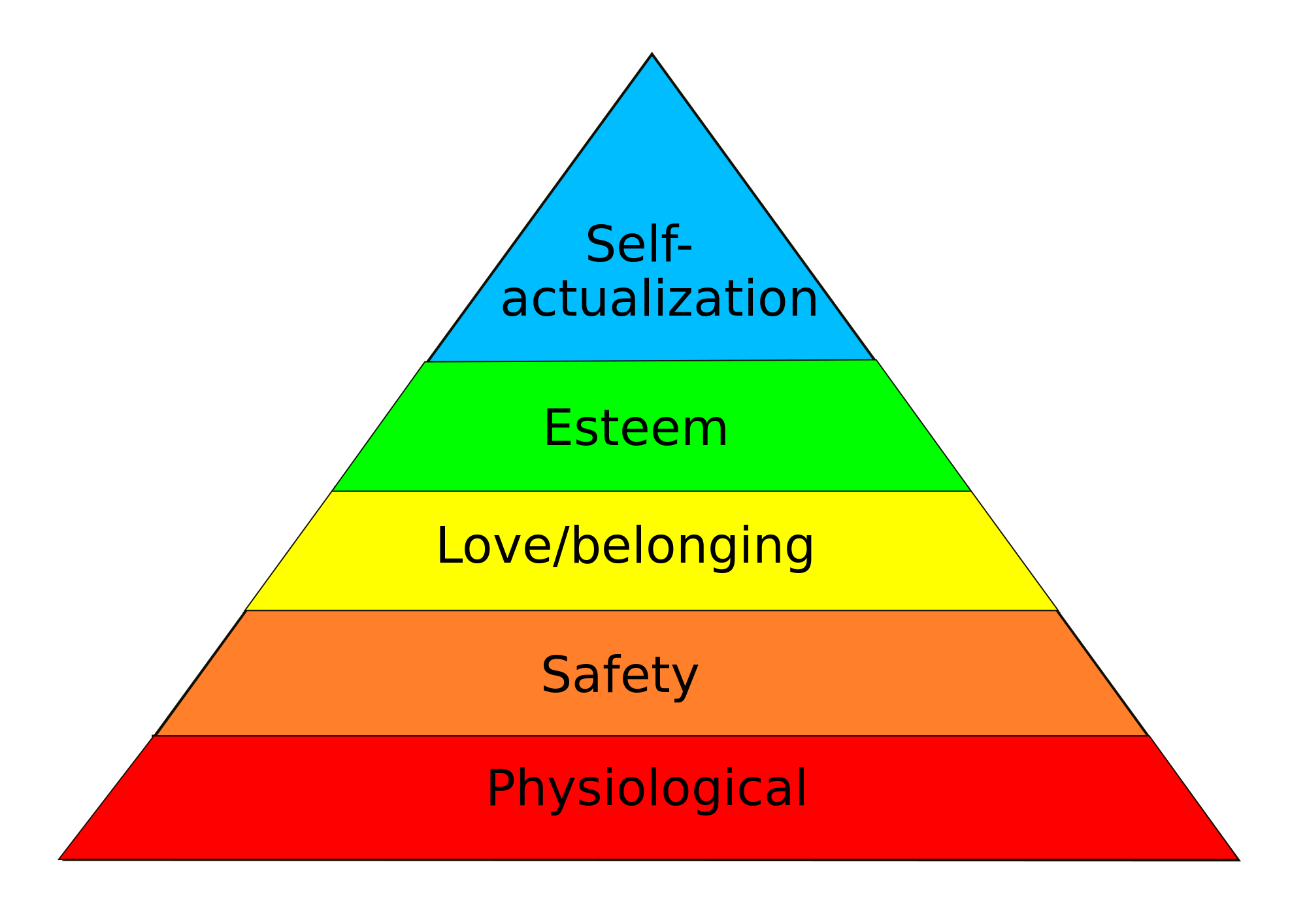 Maslow's hierarchy of needs